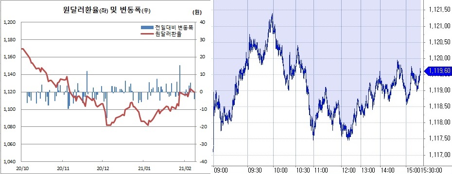▲오른쪽은 8일 원달러환율 장중 흐름 (한국은행, 체크)