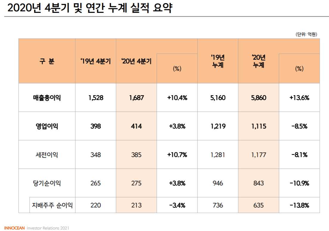 ▲이노션 2020년 연간 경영 실적  (사진제공=이노션)