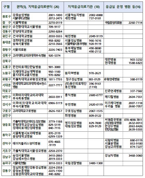 ▲설 연휴 문 여는 서울시 응급의료기관 현황 (사진제공=서울시)