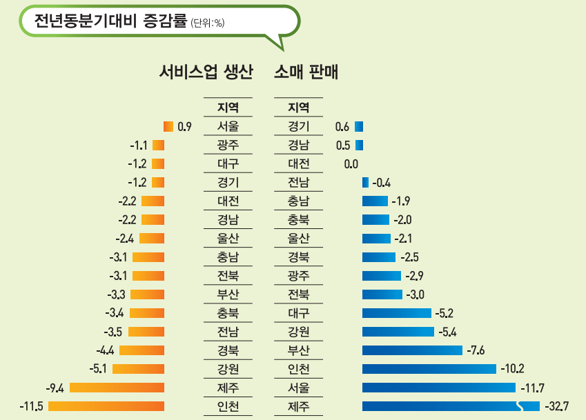 ▲2020년 4분기 시·도 서비스업생산 및 소매판매 동향. (자료=통계청)