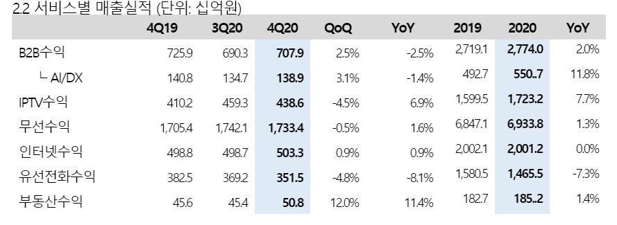 ▲별도 기준 서비스별 매출 실적 (자료제공=KT)