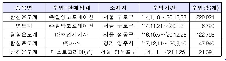 ▲회수 대상 제품 (사진제공=식약처)