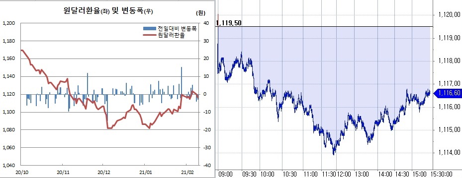 ▲오른쪽은 9일 원달러 환율 장중 흐름 (한국은행, 체크)