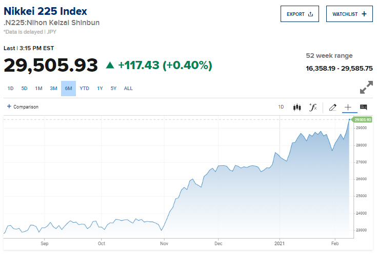 ▲최근 6개월간 닛케이225지수 추이. 9일 종가 2만9505.93. 출처 CNBC