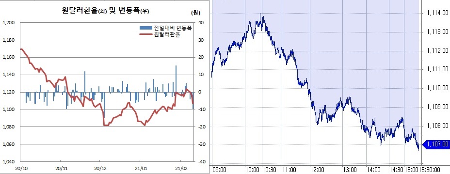 ▲오른쪽은 10일 원달러 환율 장중 흐름 (한국은행, 체크)