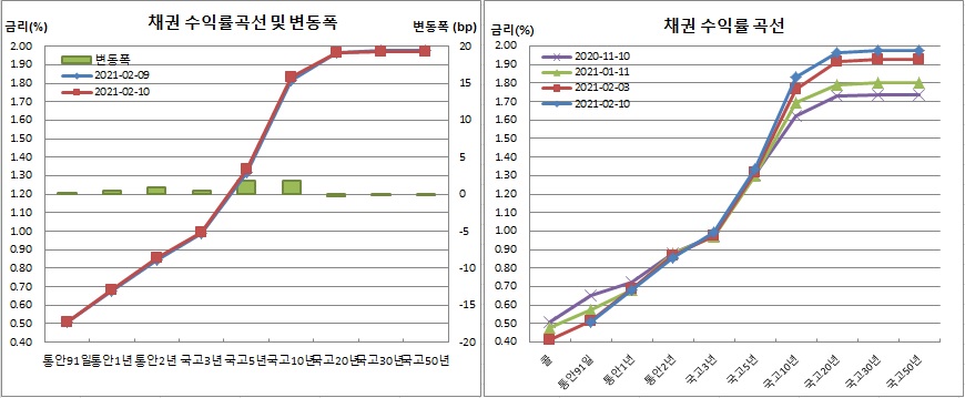 (금융투자협회)