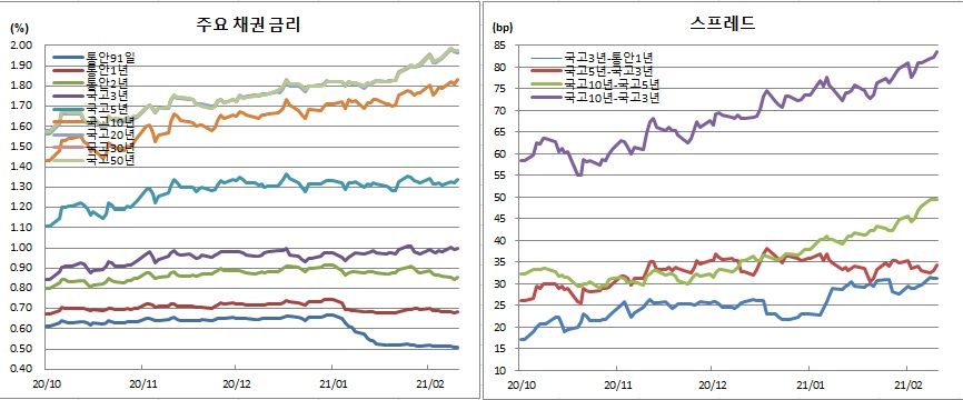 (금융투자협회)