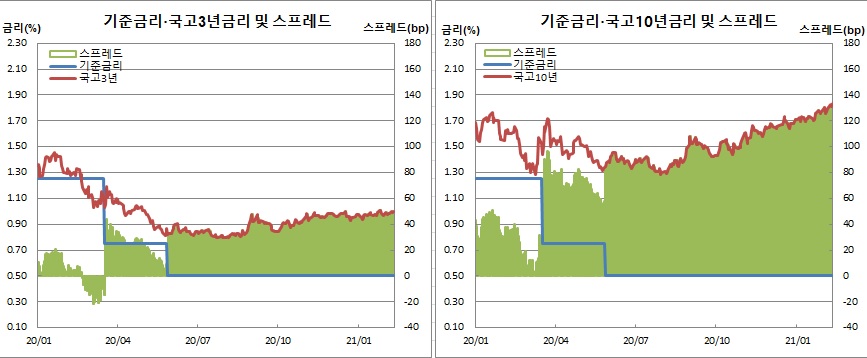 (한국은행, 금융투자협회)