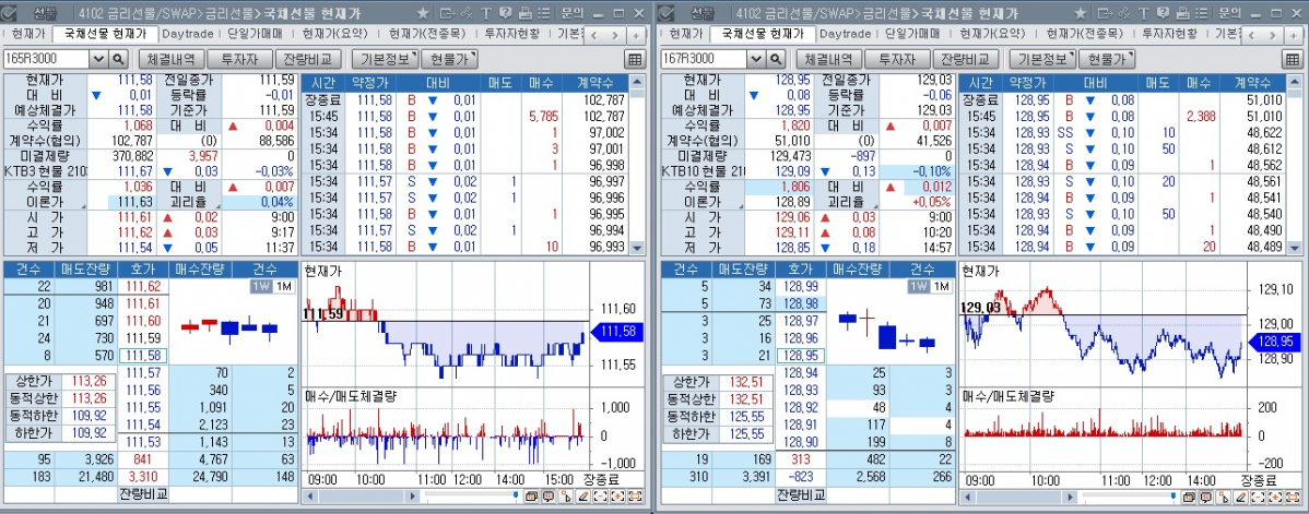 ▲10일 국채선물 장중 추이. 왼쪽은 3년 선물, 오른쪽은 10년 선물. (체크)