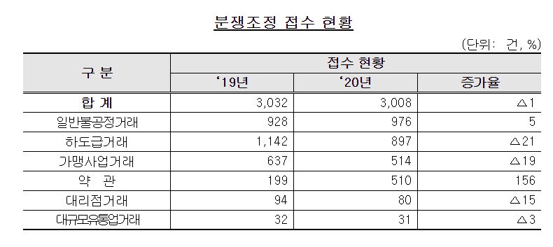 (자료제공=한국공정거래조정원)