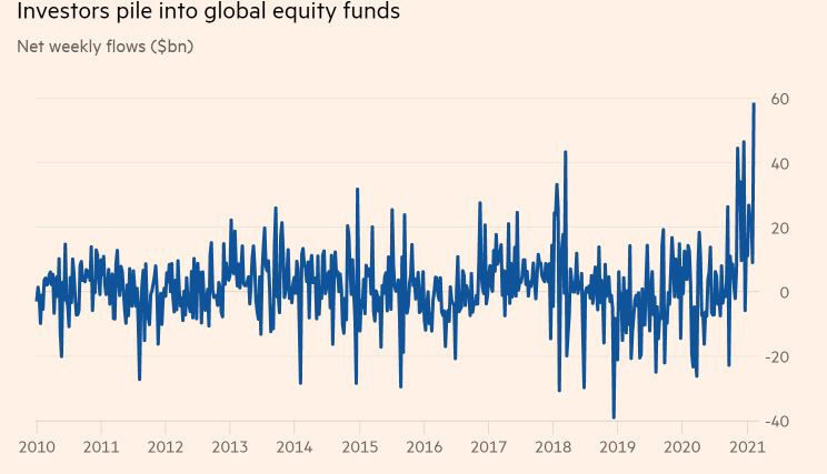 ▲전 세계 주식펀드 주간 유입액 추이. 단위 10억 달러. 10일(현지시간) 기준 일주일간 580억 달러. 출처 파이낸셜타임스(FT)
