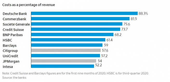 ▲주요 은행의 지난해 매출 대비 지출 비중. 위쪽부터 도이체방크, 코메르츠방크, 소시에테제네랄, 크레디트스위스, BNP파리바, HSBC, 바클레이즈, 시티그룹, 유니크레디트, JP모건체이스, 인테사 출처 월스트리트저널(WSJ)