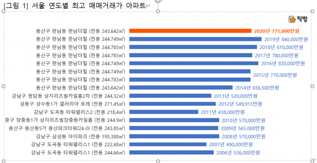 ▲서울 내 역대 최고가 거래 아파트. (자료제공=직방)