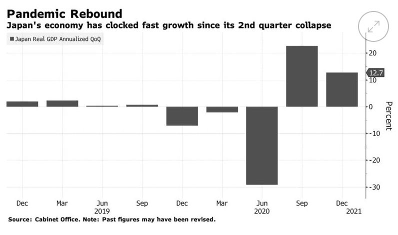 ▲일본 GDP 추이. 연율 환산 기준. 블룸버그