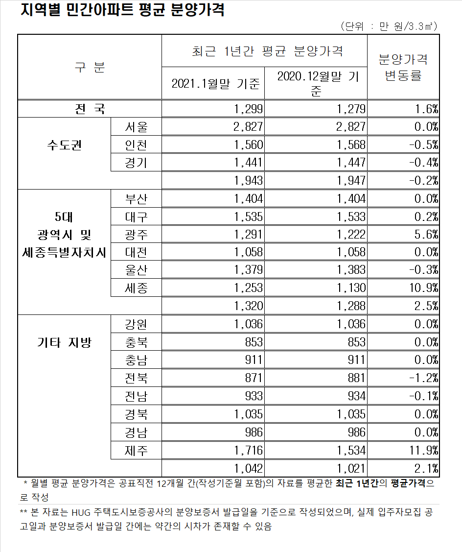 (자료제공=주택도시보증공사(HUG))