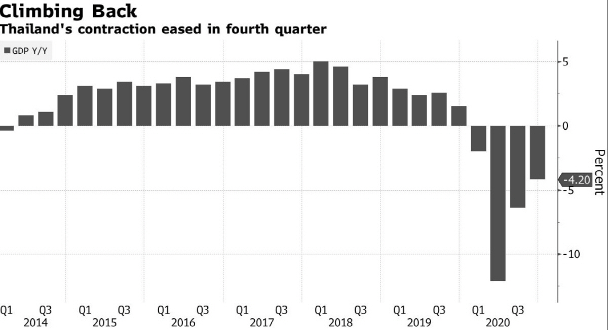 ▲분기별 태국 GDP 성장률 추이. 출처 블룸버그통신