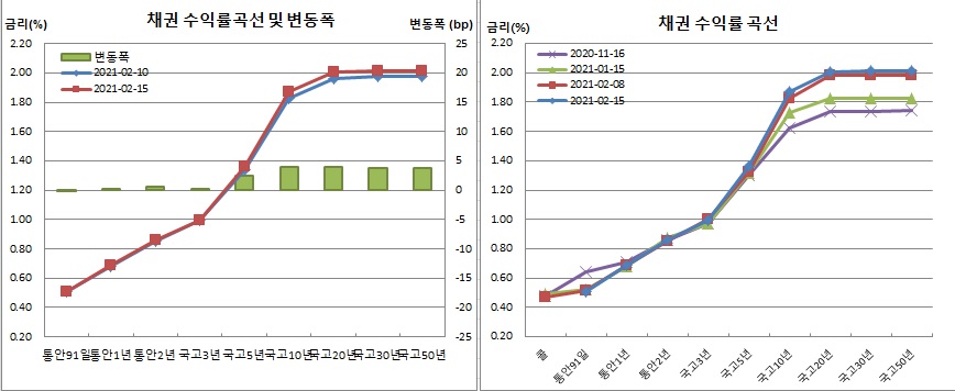 (금융투자협회)