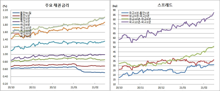 (금융투자협회)
