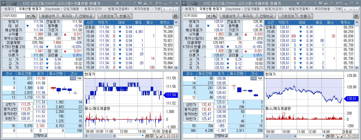 ▲15일 국채선물 장중 추이. 왼쪽은 3년 선물, 오른쪽은 10년 선물 (체크)