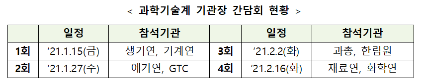 ▲과학기술계 기관장 간담회 현황.  (사진제공=과학기술정보통신부)