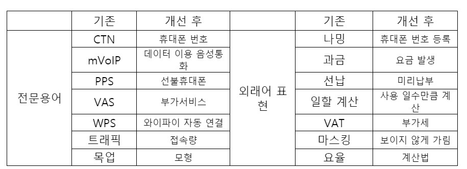 ▲용어 개선 사례 (자료제공=LG유플러스)