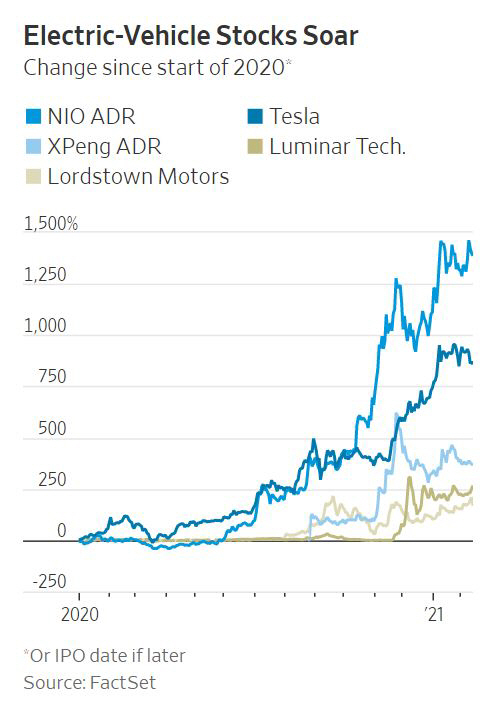 ▲전기차 관련주 주가 상승률 추이. 위에서부터 니오, 테슬라, 샤오펑, 루미나테크놀로지, 로드스톤모터스. 출처 월스트리트저널(WSJ)
