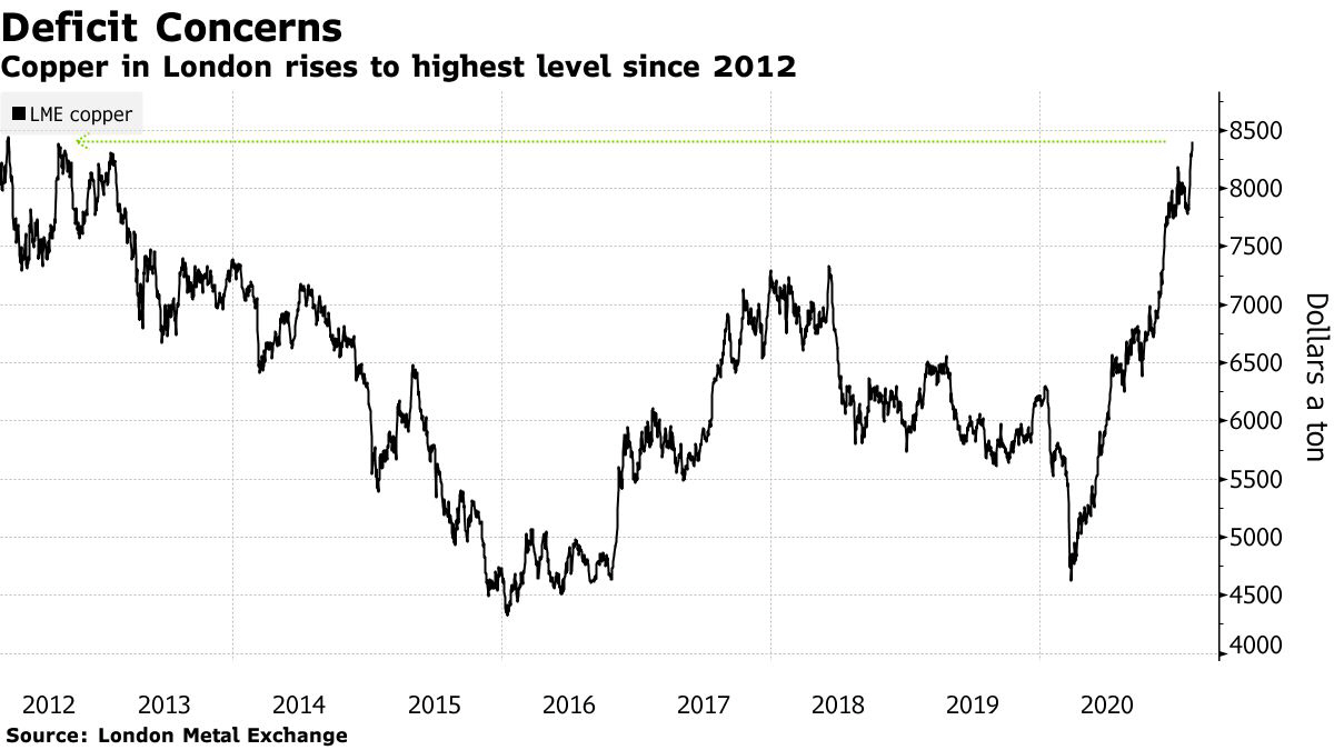 ▲구리 가격 추이. 15일(현지시간) 종가 톤 당 8394달러. 출처 블룸버그통신