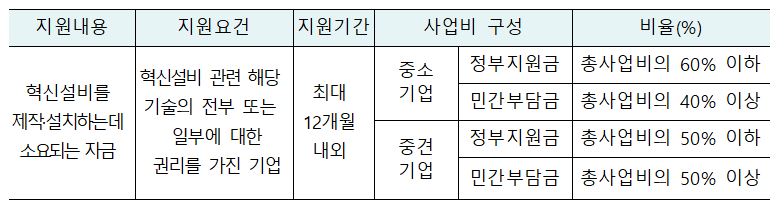 ▲'녹색혁신 상생 협력사업' 지원 내용. (자료제공=환경부)