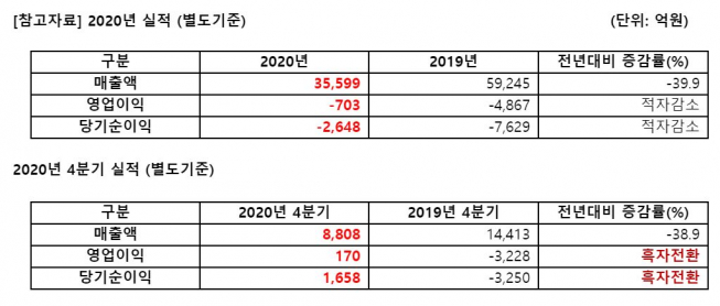 ▲아시아나항공 2020년 실적. (사진제공=아시아나항공)