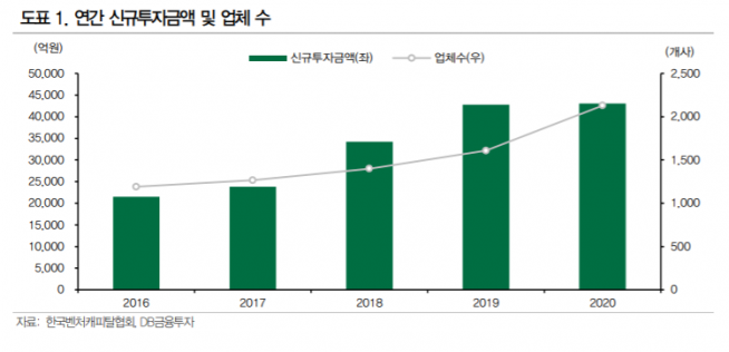 ▲자료제공=DB금융투자