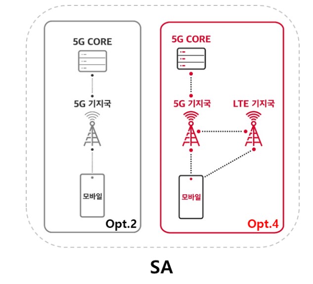 ▲5G 옵션별 개념도 (사진제공=SKT)