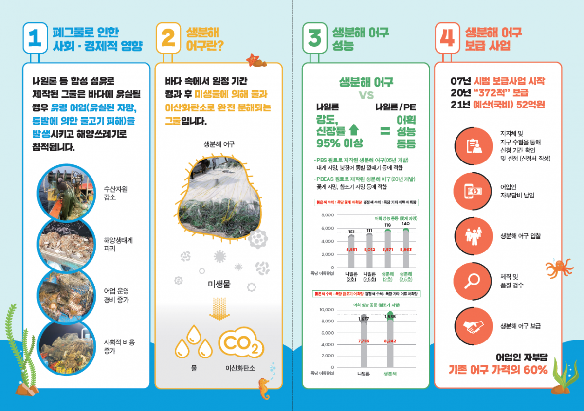 ▲생분해 어구 홍보 자료. (해양수산부)