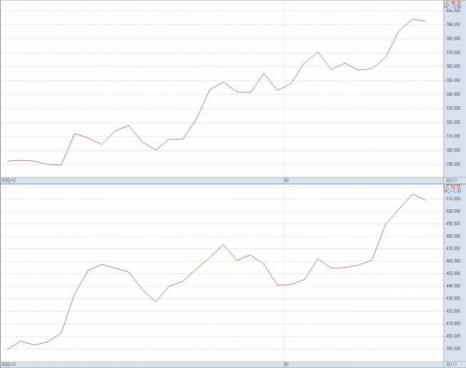 ▲네이버(위)와 카카오의 올해 주가 추이(자료제공=키움증권)