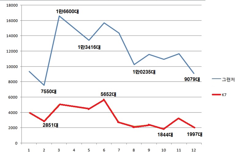 ▲2020년 현대차 그랜저와 기아 K7 월별 판매 추이.  (자료=현대차기아)
