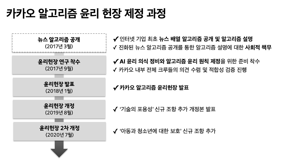 ▲카카오 AI알고리즘 윤리 교육 자료(알고리즘 윤리 헌장 제정 과정) (사진제공=카카오)