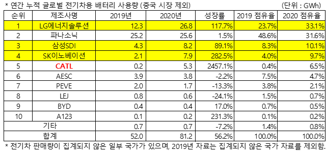 (출처=SNE리서치)