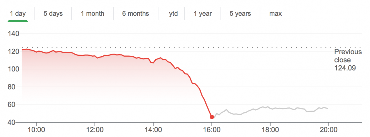 ▲ 16일(현지시간) 이항 주가는 62.69% 폭락한 46.30달러에 장을 마쳤다.