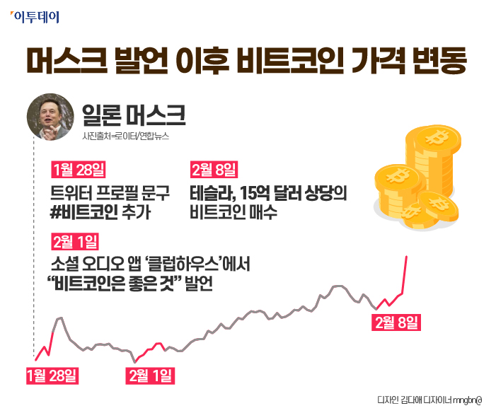 ▲불과 5년 전만 해도 수백달러에 불과했던 비트코인은 일론 머스크가 비트코인을 언급하면서 투자자들의 관심이 폭발하기 시작했다. (김다애 디자이너 mngbn@)