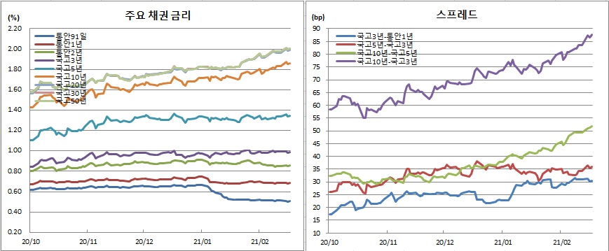 (금융투자협회)