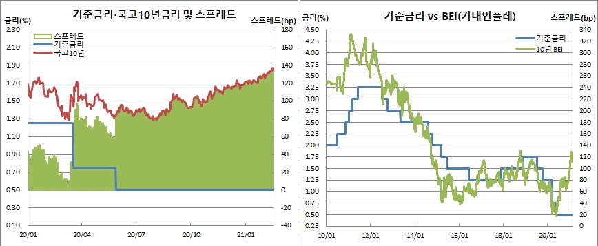 (한국은행, 금융투자협회, 체크)