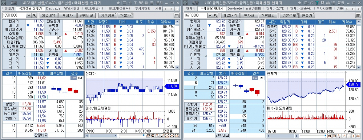 ▲17일 국채선물 장중 추이. 왼쪽은 3년 선물, 오른쪽은 10년 선물 (체크)