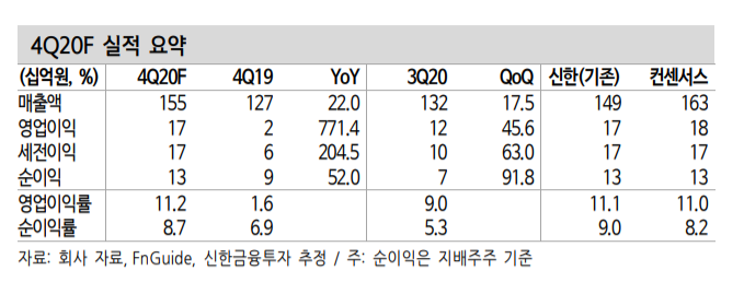 (자료=신한금융투자)