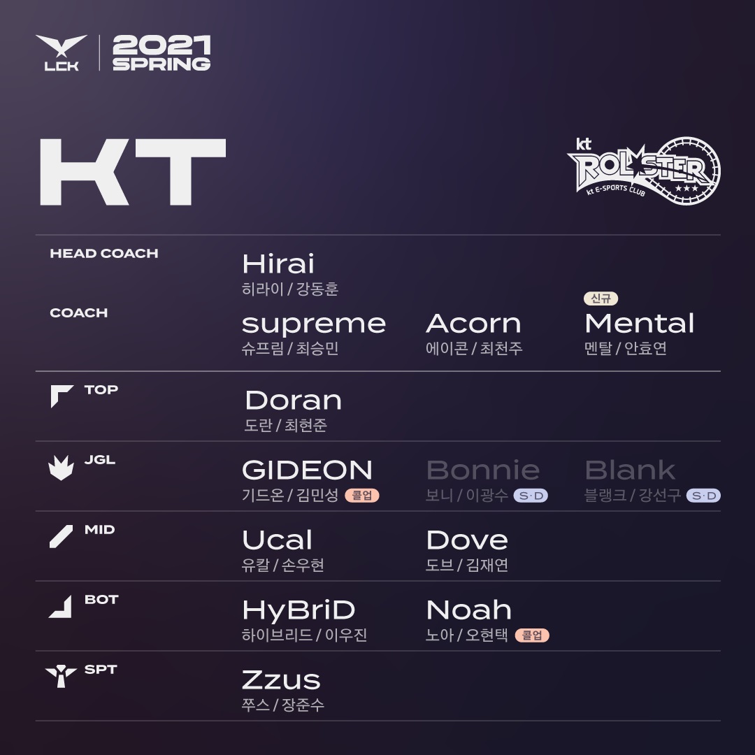 ▲KT 롤스터의 2021 LCK 2라운드 로스터 (사진제공=라이엇 게임즈)
