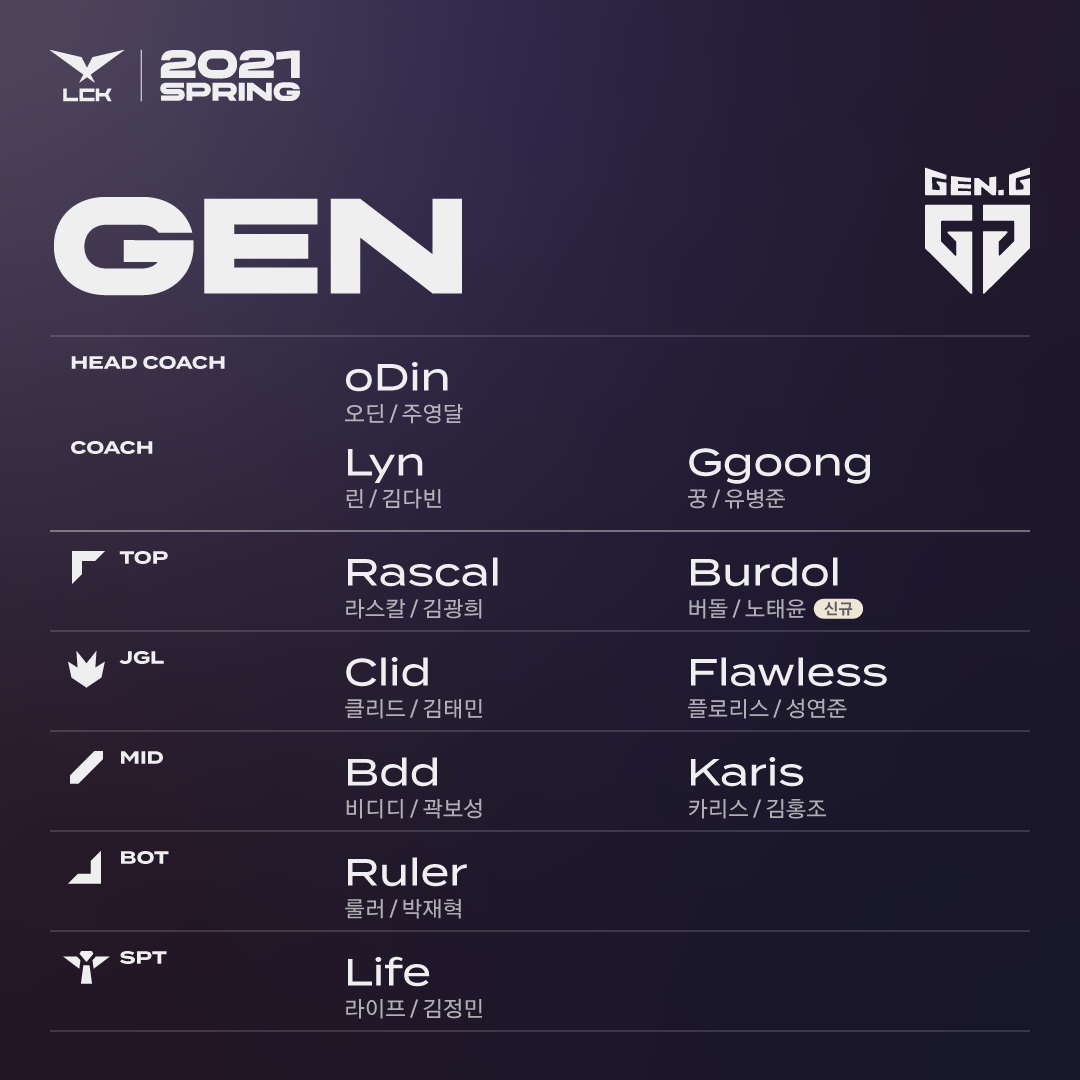 ▲젠지e스포츠의 2021 LCK 2라운드 로스터 (사진제공=라이엇 게임즈)