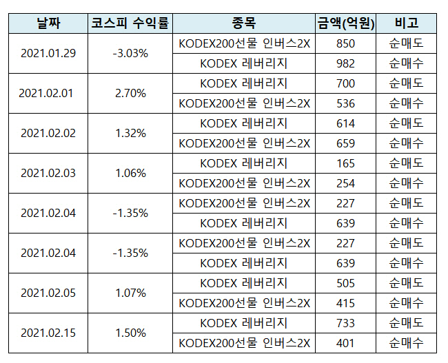 ▲1월 29일 이후 코스피지수가 1% 이상 상승·하락했을 때 개인투자자 레버리지 투자 동향./출처=한국거래소