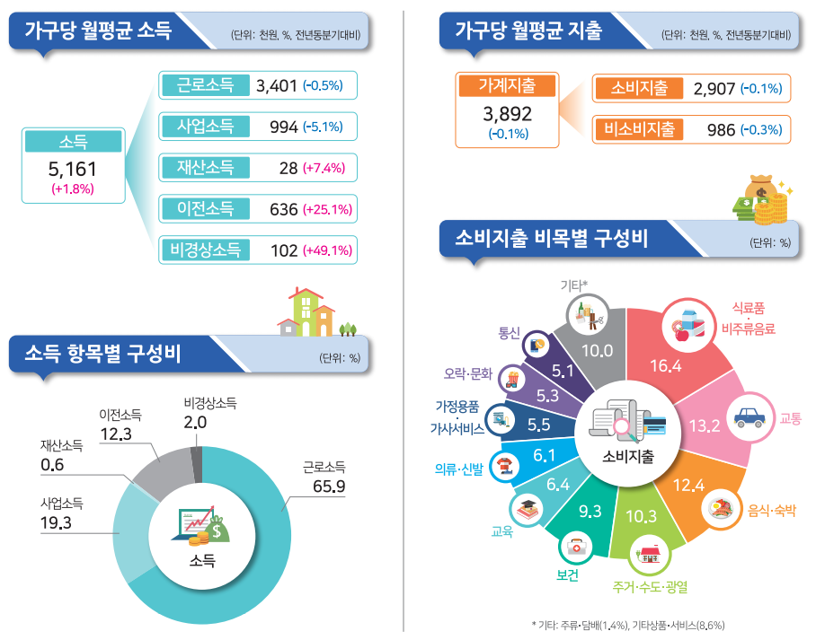 ▲2020년 4분기 가계동향조사 결과 주요내용. (자료=통계청)
