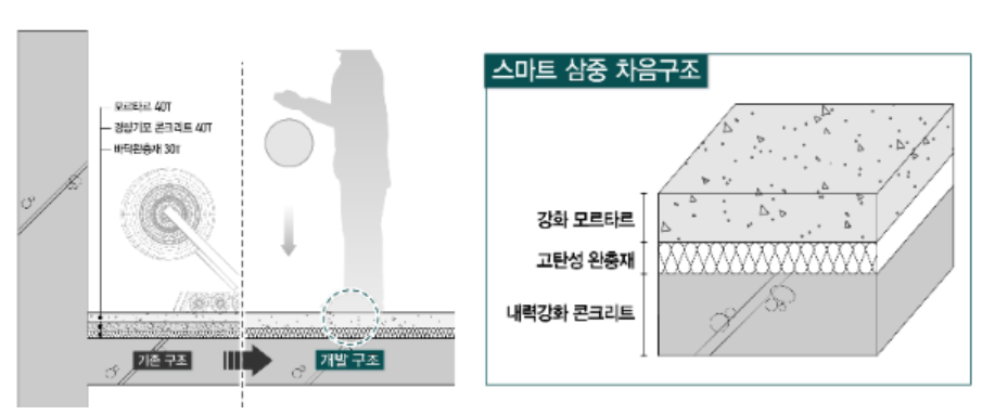 ▲대우건설이 개발한 ‘스마트 3중 바닥구조’. (자료제공=대우건설)