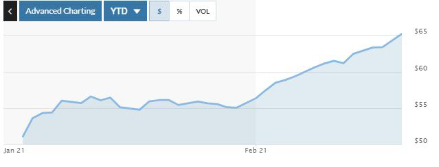 ▲브렌트유 가격 추이. 단위 배럴당 달러. 17일(현지시간) 64.34달러. 출처 마켓워치