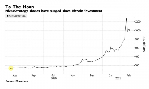▲마이크로스트레티지 주가 추이. 17일(현지시간) 종가 941.80달러. 출처 블룸버그
