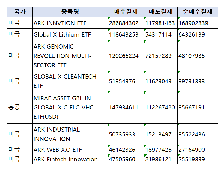 ▲1/18~2/17 간 개인투자자 해외주식 순매수 추이 (단위:USD) (예탁결제원)